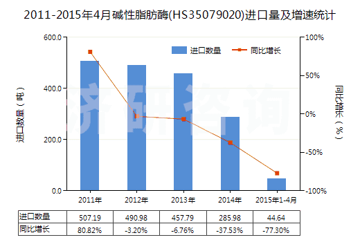 2011-2015年4月堿性脂肪酶(HS35079020)進口量及增速統(tǒng)計